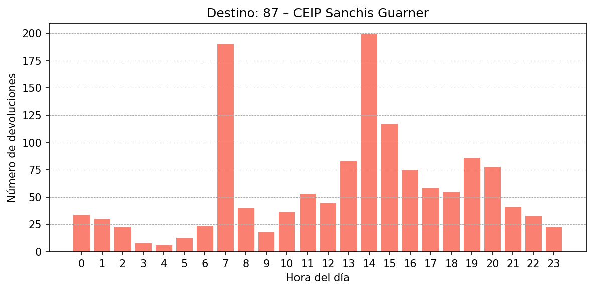 Destino 087 – CEIP Sanchis Guarner